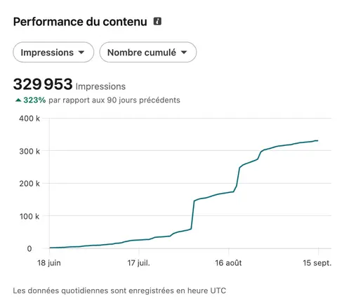 Statistiques LinkedIn d'un compte géré par HB Compagny