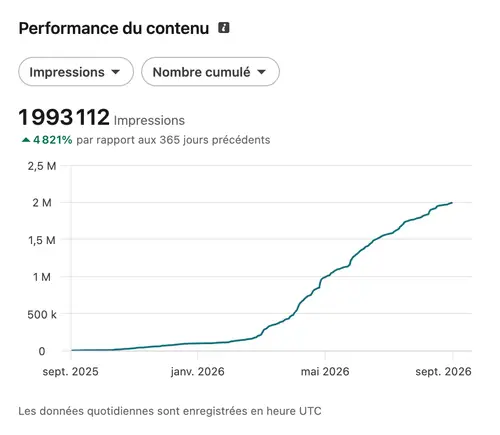 Statistiques LinkedIn d'un compte géré par HB Compagny