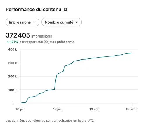 Statistiques LinkedIn d'un compte géré par HB Compagny