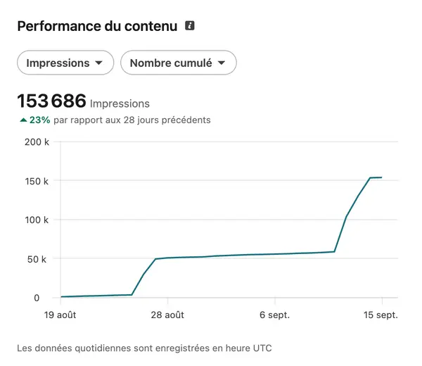 Statistiques LinkedIn d'un compte géré par HB Compagny